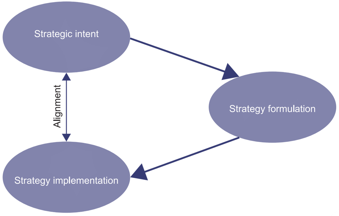 Hierarchy of Strategic Intent