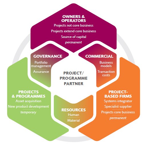 Three Domains Of Project Organising APM Research