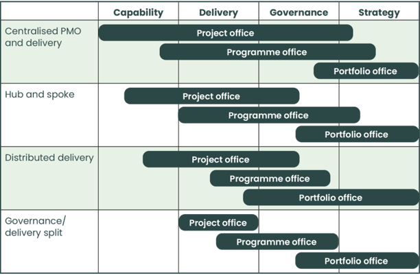 Different types of PMO