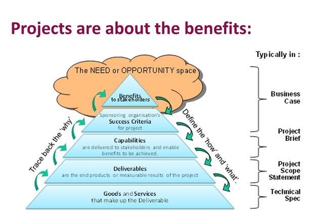 Procuring for Benefits and Value what happens Minney