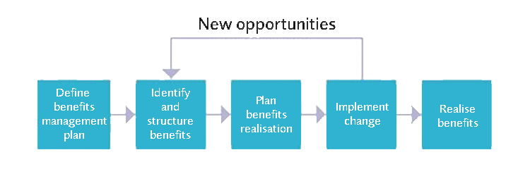 What Is Benefits Management And Project Success Apm