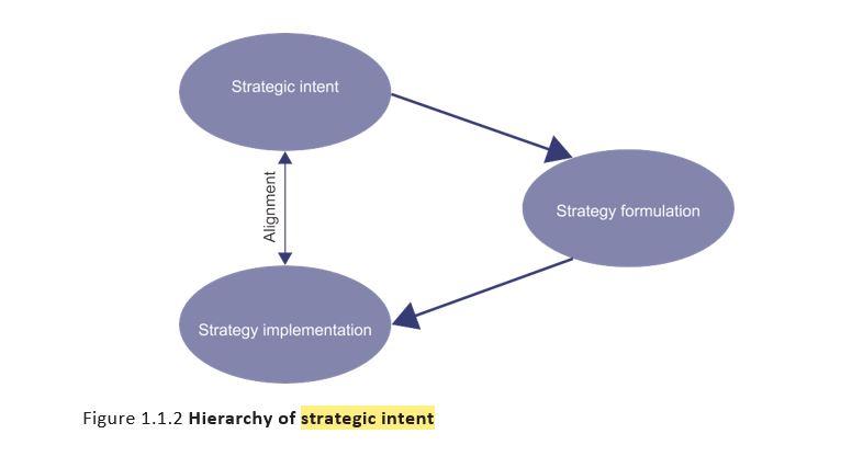 What Is Strategic Intent Apm