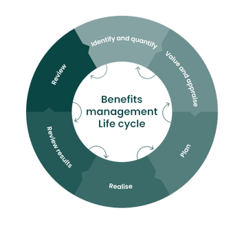 Benefits Management Life Cycle
