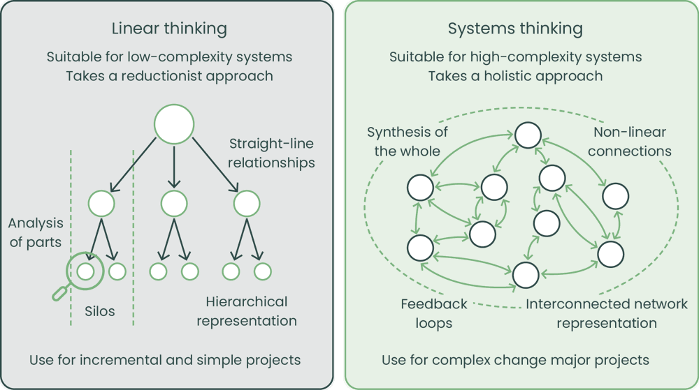 The natures of linear systems thinking