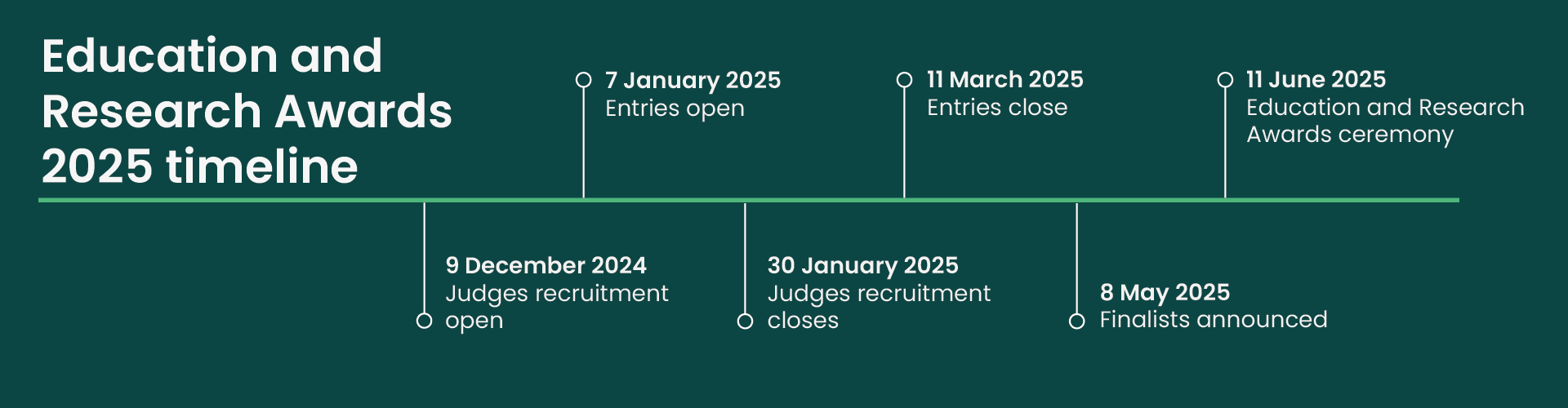 APM Education And Research Awards Timeline 25