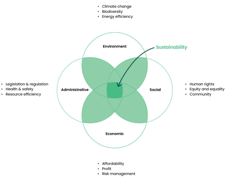 What is sustainability in project management? Sustainability as balancing different concerns
