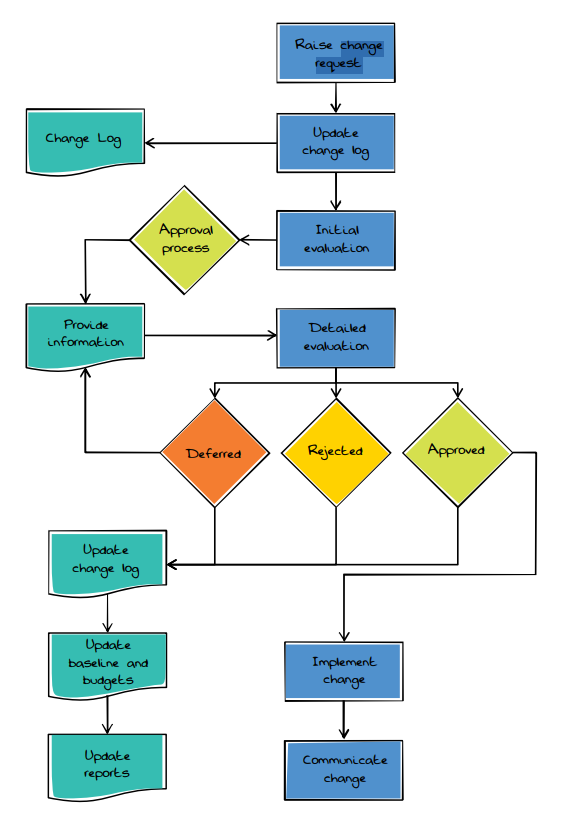 What Is Change Control? | APM