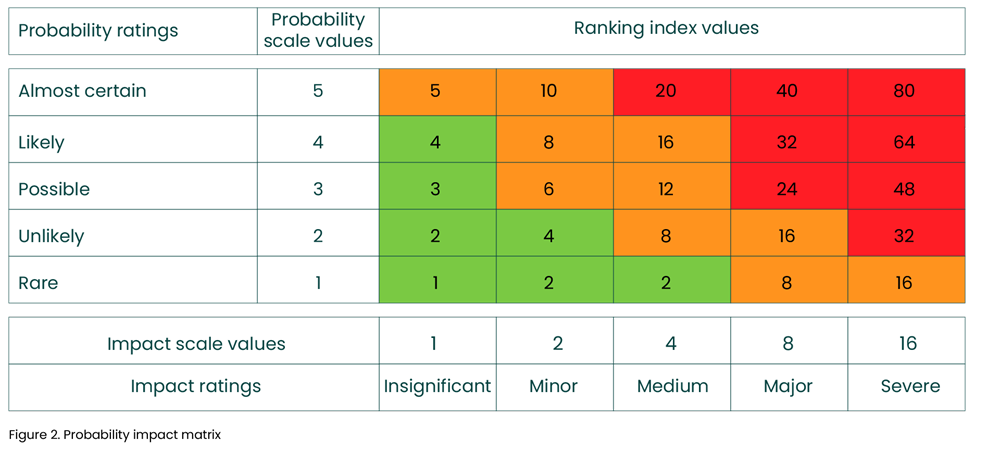 Probability impact matrix