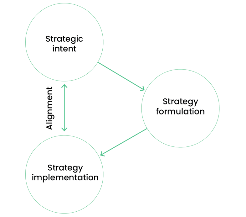 What is strategic intent? Hierarchy of strategic intent