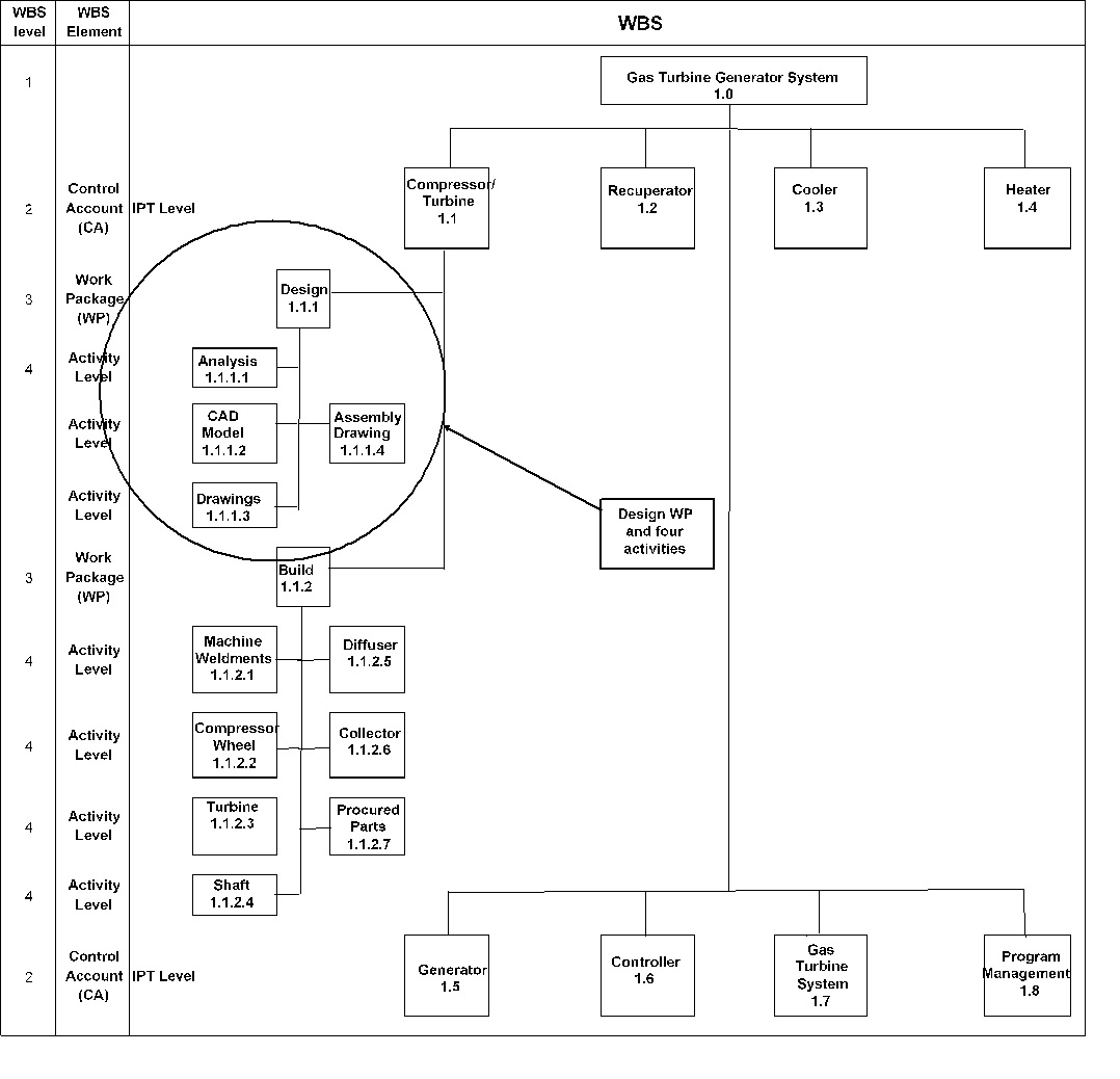 How to create a work breakdown structure