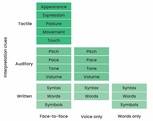 Considering the medium and the message diagram