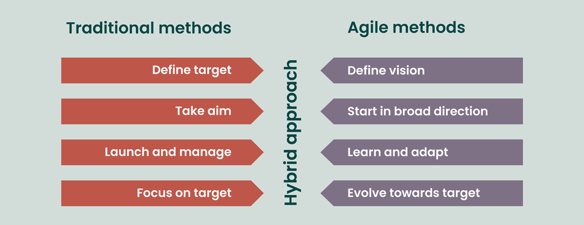 agile methodology project planning