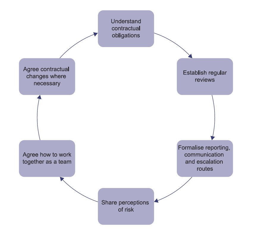 What is managing contracts in project management APM