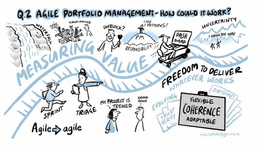 Illustration depicting 'Q2. Agile portfolio management - How could it work?