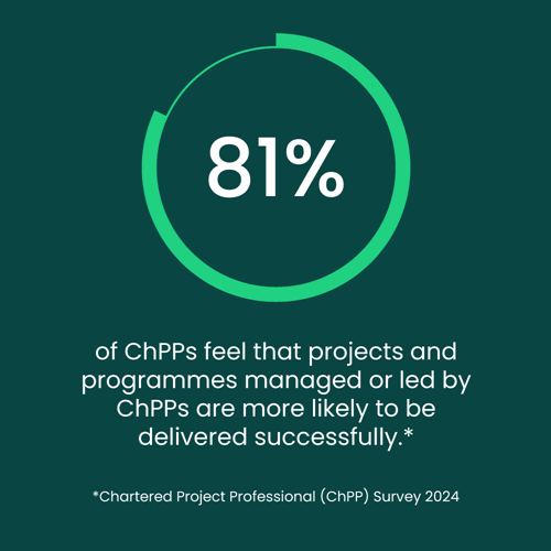 81% of ChPPs feel projects managed by ChPPs are more likely to be delivered successfully