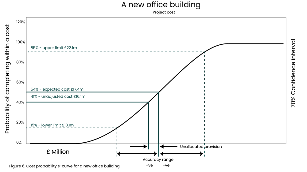 Cost probability s-curve for a new office building