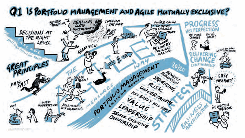 Illustration depicting 'Q1. Is Portfolio management and agile mutually exclusive?